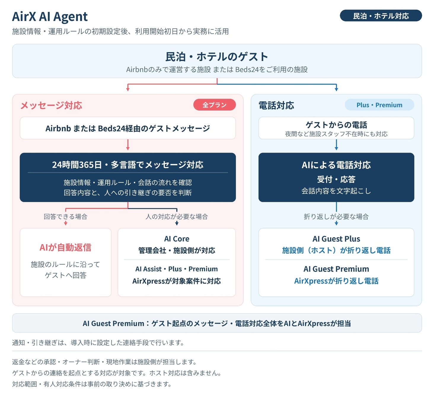 AirX AI Agent 運作機制示意圖