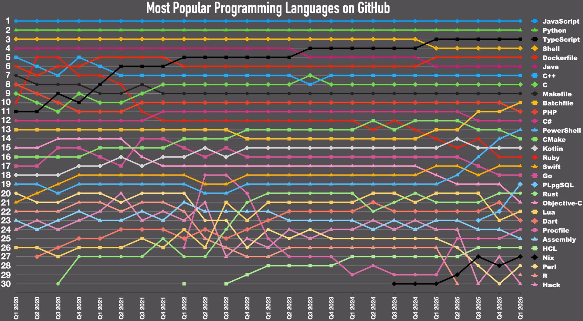 AI 代理寫程式寫爆 GitHub：每月提交 74 億次、加足 400 萬 CPU 核心仍喊架構得改